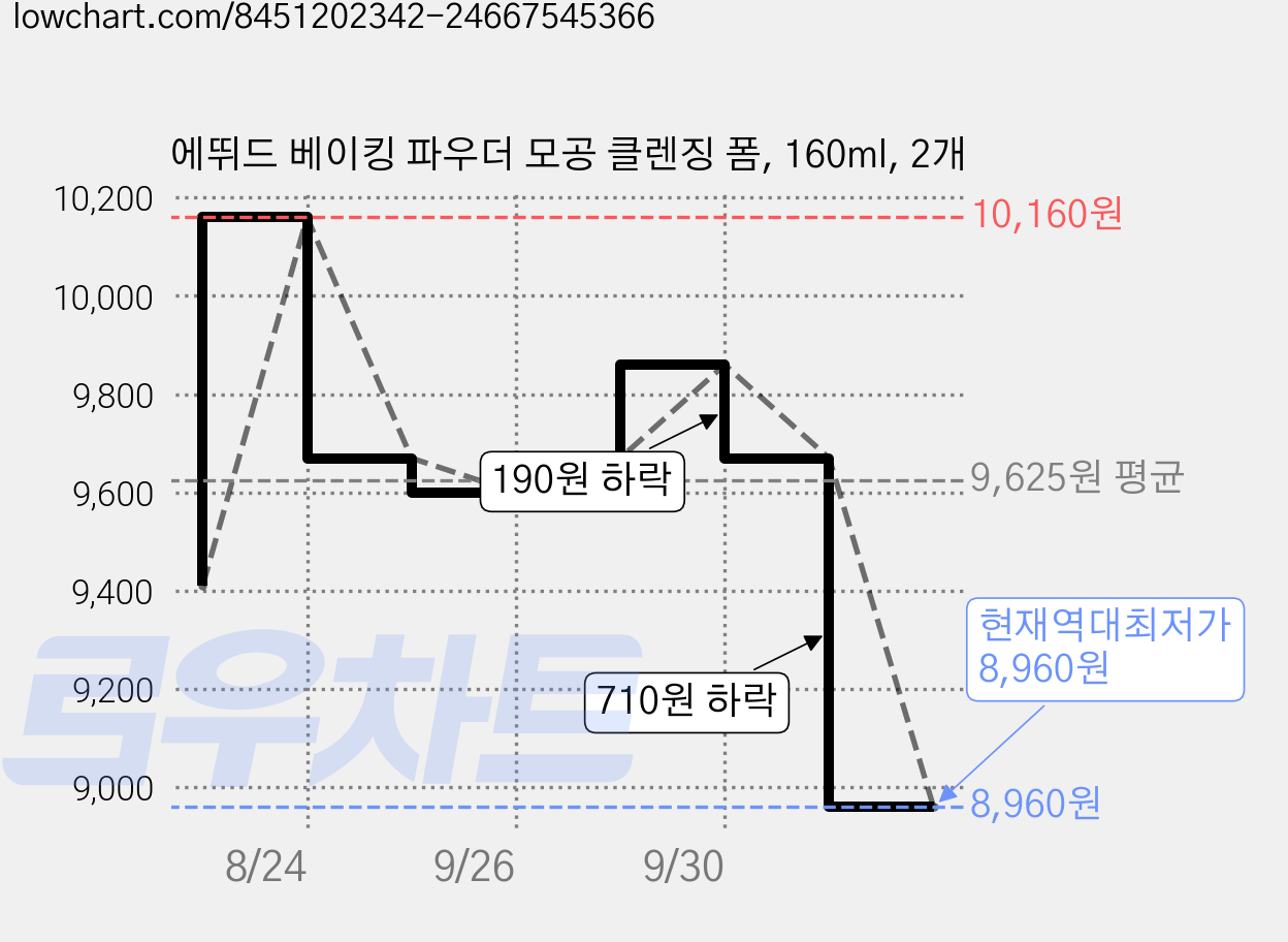 에뛰드 베이킹 파우더 모공 클렌징 폼, 160ml, 2개 가격 변동 차트, 현재가 8,960원, 역대최저가