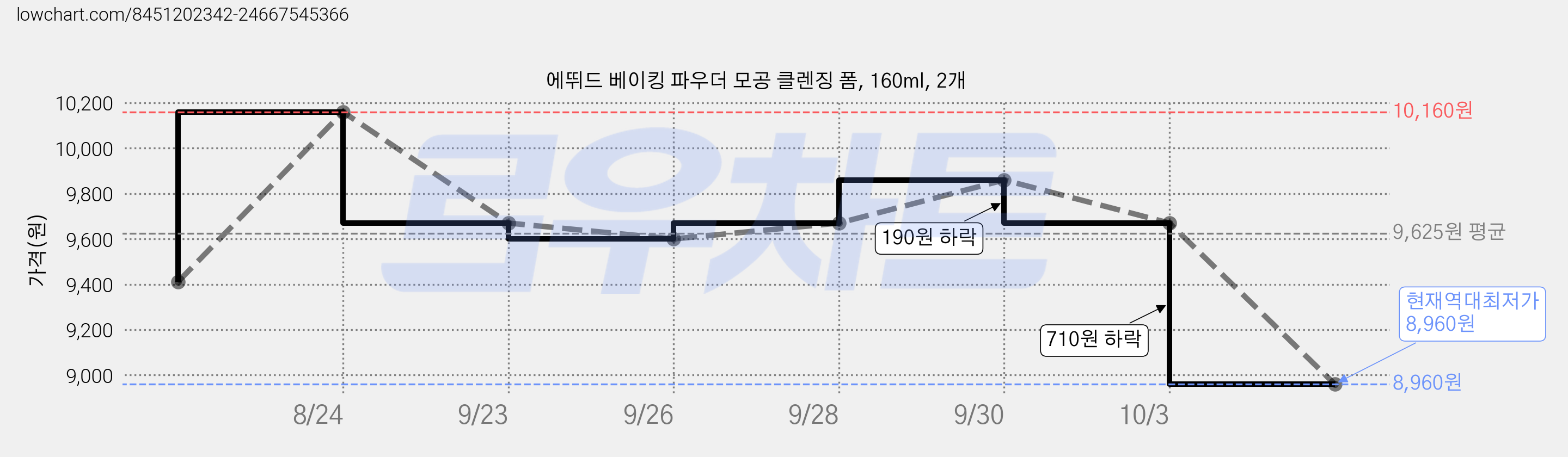 에뛰드 베이킹 파우더 모공 클렌징 폼, 160ml, 2개 가격 변동 차트, 현재가 8,960원, 역대최저가