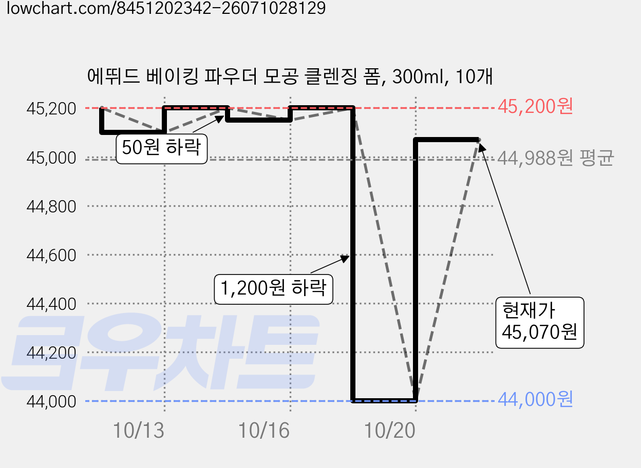 에뛰드 베이킹 파우더 모공 클렌징 폼, 300ml, 10개 가격 변동 차트, 현재가 45,070원, 관측 최저가 44,000원