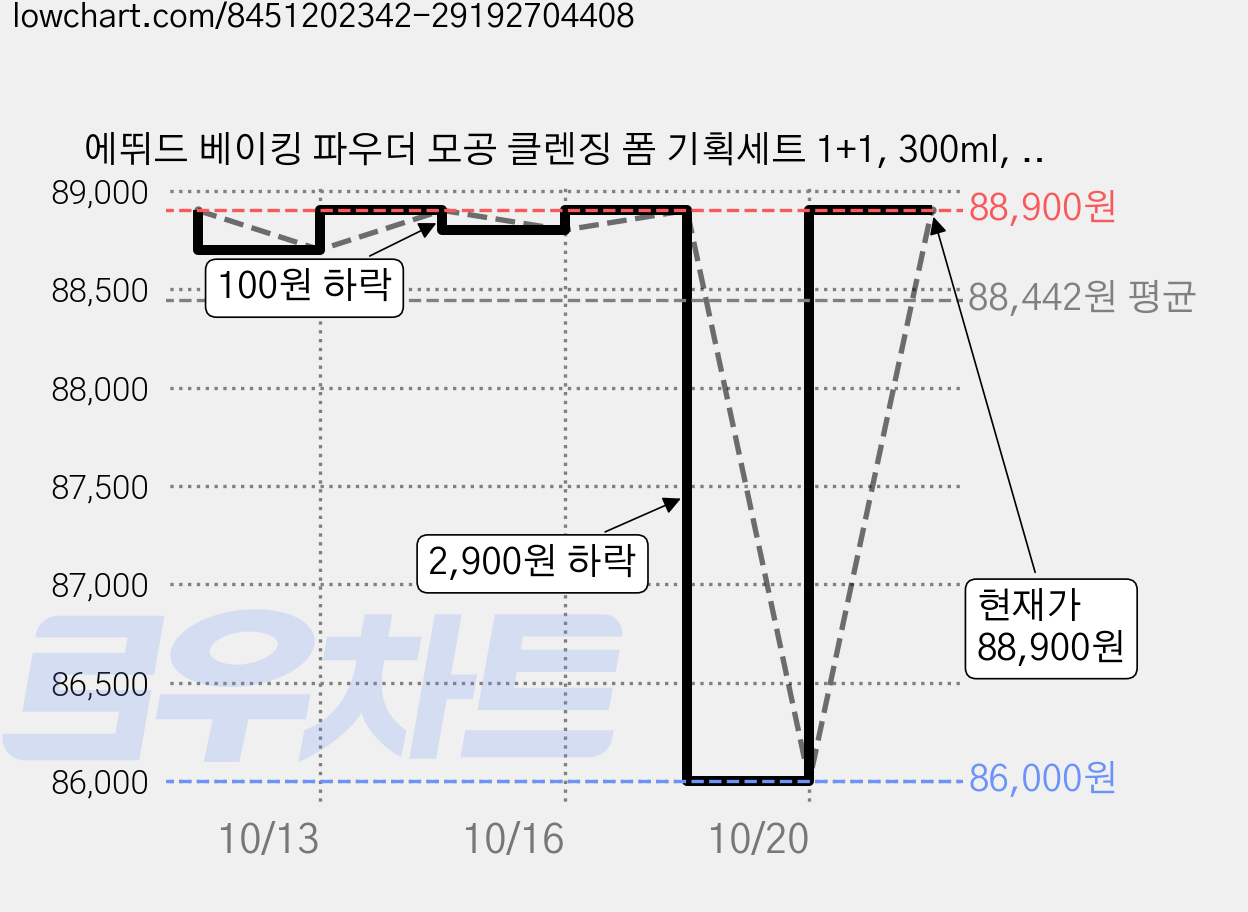 에뛰드 베이킹 파우더 모공 클렌징 폼 기획세트 1+1, 300ml, 20개 가격 변동 차트, 현재가 88,900원, 관측 최저가 86,000원