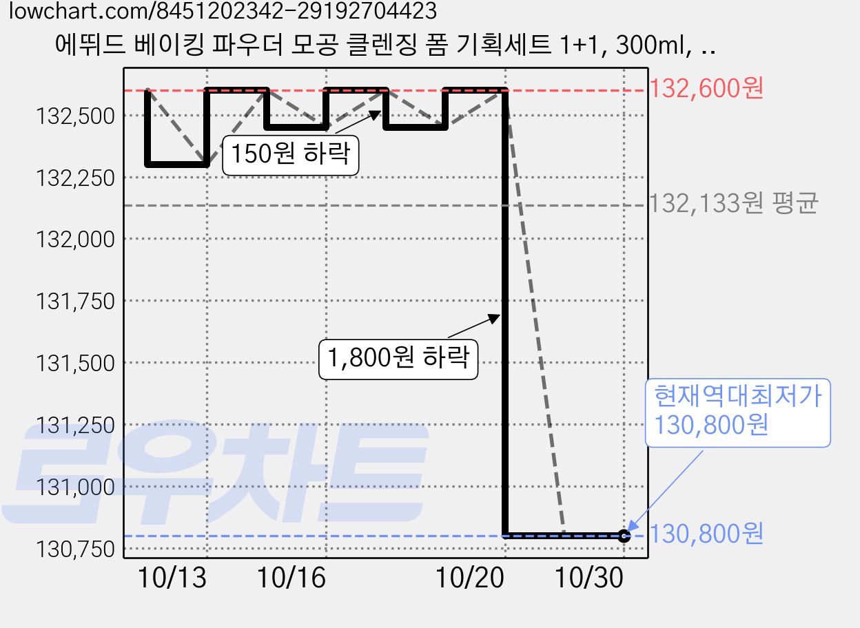 에뛰드 베이킹 파우더 모공 클렌징 폼 기획세트 1+1, 300ml, 30개 가격 변동 차트, 현재가 130,800원, 역대최저가