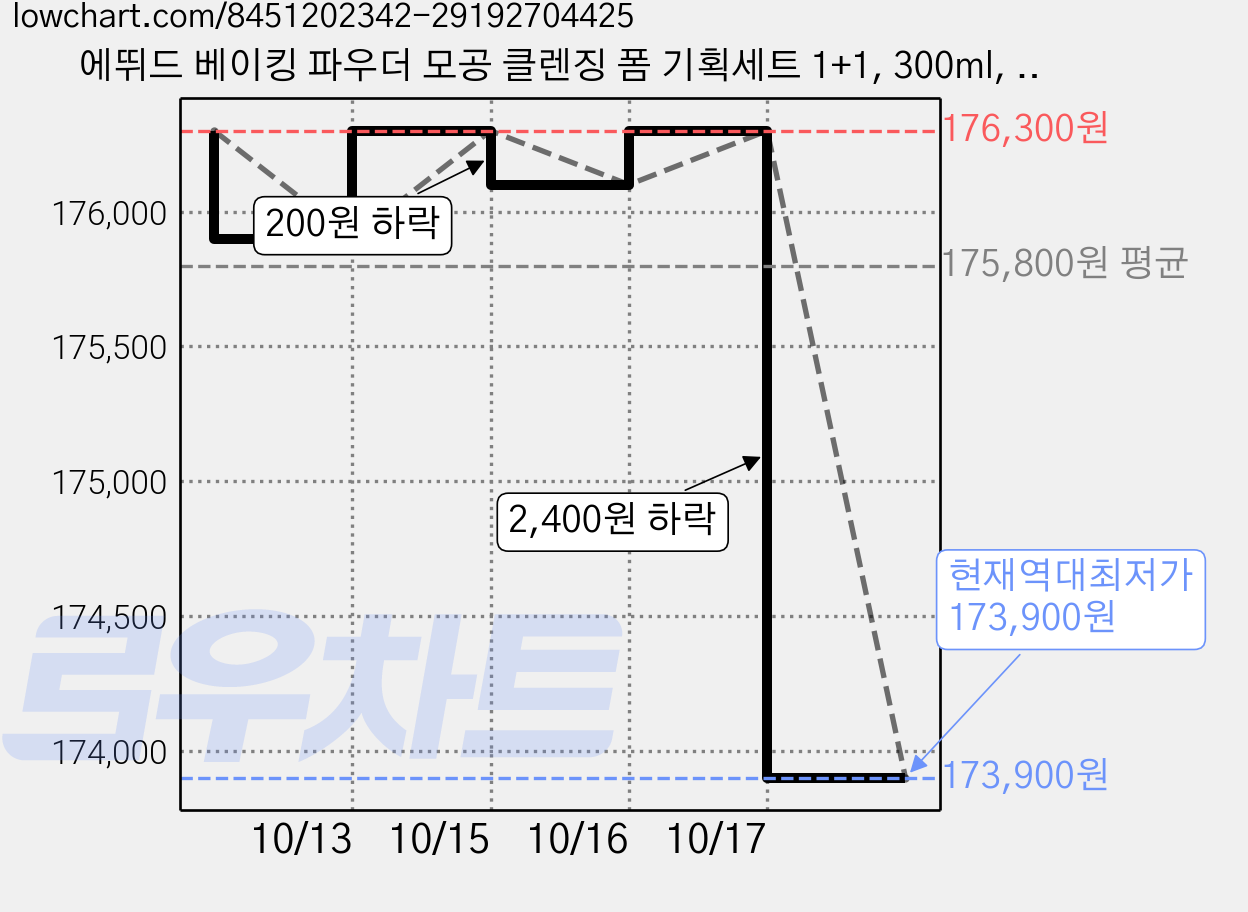 에뛰드 베이킹 파우더 모공 클렌징 폼 기획세트 1+1, 300ml, 40개 가격 변동 차트, 현재가 173,900원, 역대최저가