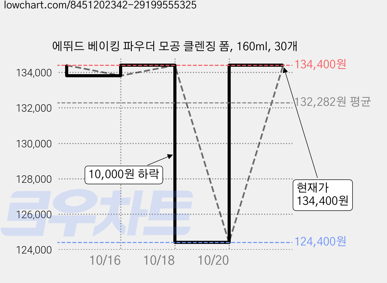 에뛰드 베이킹 파우더 모공 클렌징 폼, 160ml, 30개 가격 변동 차트, 현재가 134,400원, 관측 최저가 124,400원