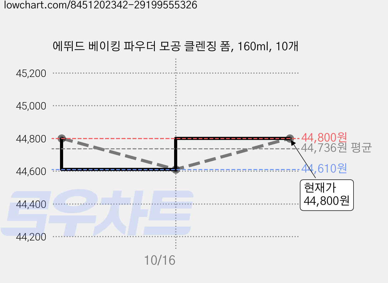 에뛰드 베이킹 파우더 모공 클렌징 폼, 160ml, 10개 가격 변동 차트, 현재가 44,800원, 관측 최저가 40,800원