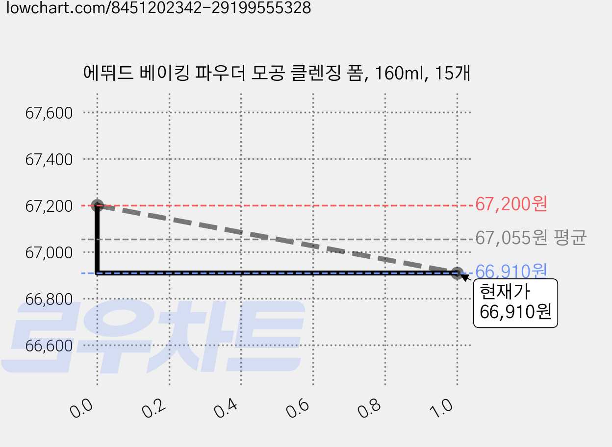 에뛰드 베이킹 파우더 모공 클렌징 폼, 160ml, 15개 가격 변동 차트, 현재가 64,800원, 역대최저가