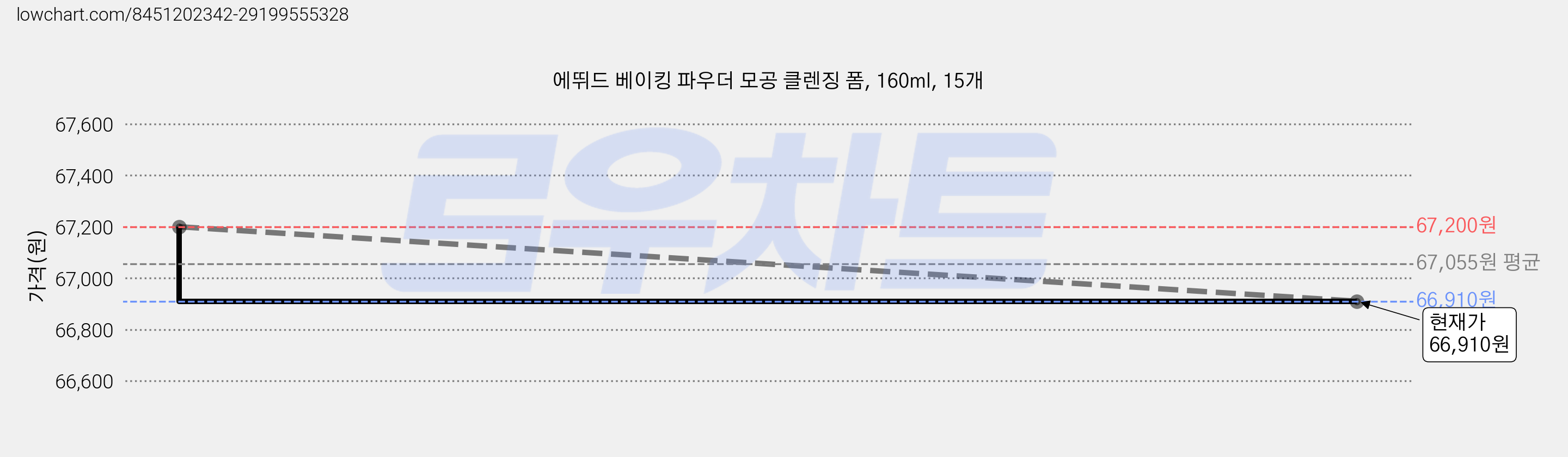 에뛰드 베이킹 파우더 모공 클렌징 폼, 160ml, 15개 가격 변동 차트, 현재가 64,800원, 역대최저가