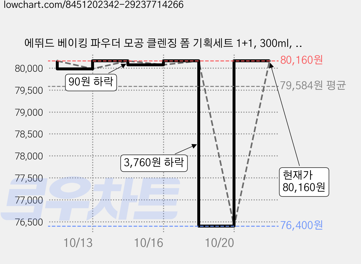 에뛰드 베이킹 파우더 모공 클렌징 폼 기획세트 1+1, 300ml, 18개 가격 변동 차트, 현재가 80,160원, 관측 최저가 76,400원