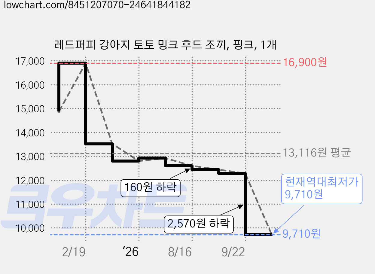 레드퍼피 강아지 토토 밍크 후드 조끼, 핑크, 1개 가격 변동 차트, 현재가 9,710원, 역대최저가