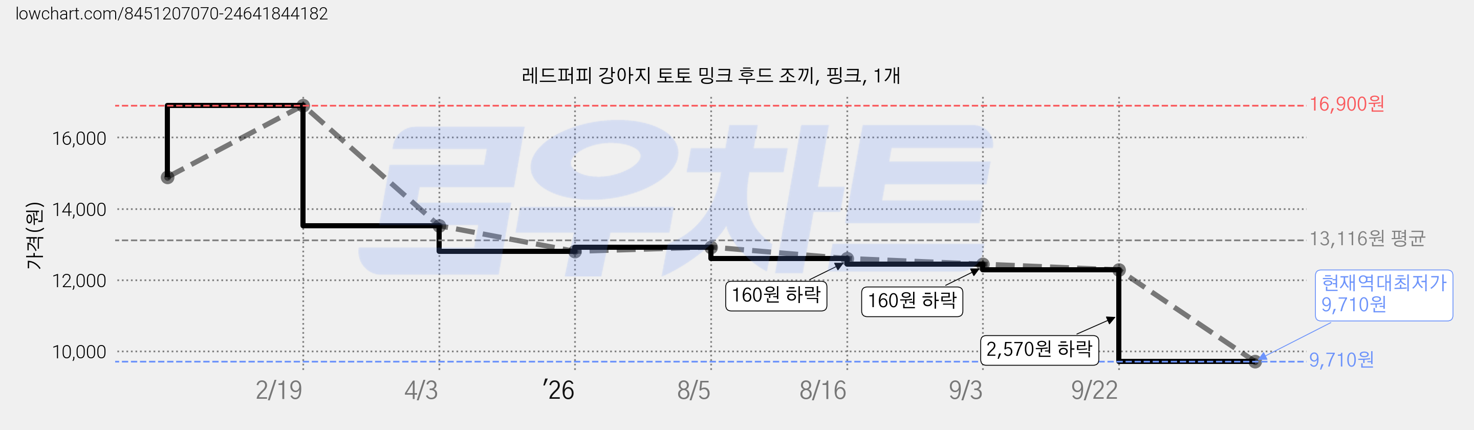 레드퍼피 강아지 토토 밍크 후드 조끼, 핑크, 1개 가격 변동 차트, 현재가 9,710원, 역대최저가
