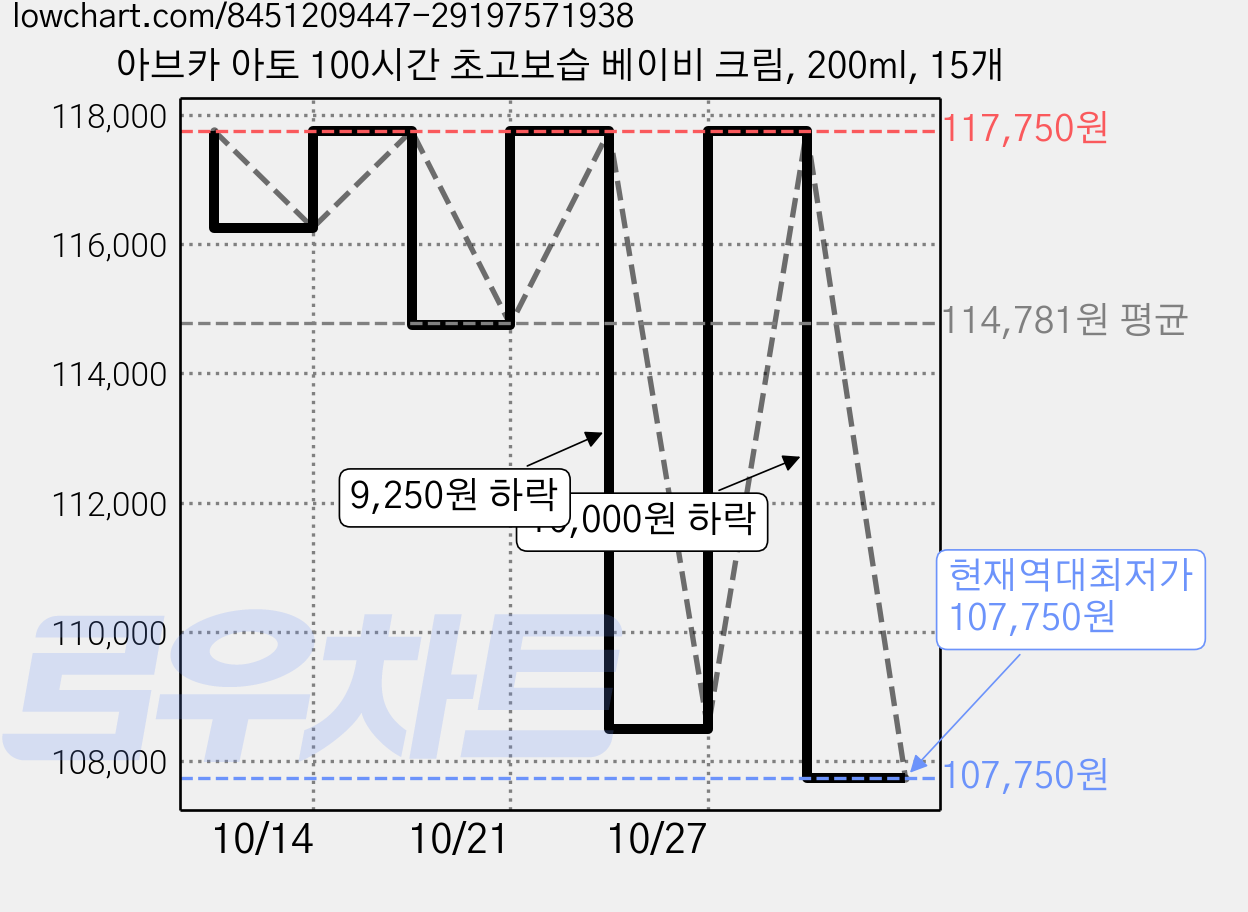 아브카 아토 100시간 초고보습 베이비 크림, 200ml, 15개 가격 변동 차트, 현재가 107,750원, 역대최저가
