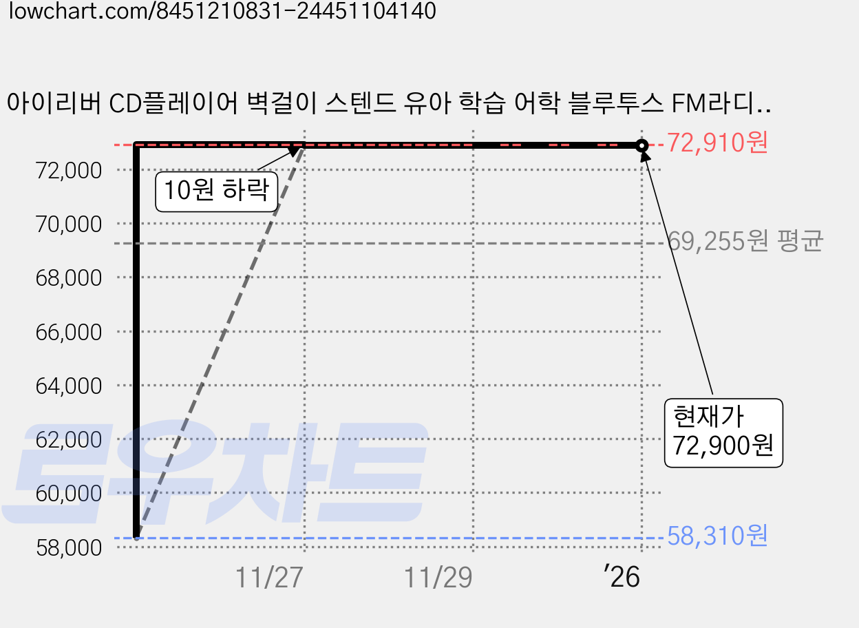 아이리버 CD플레이어 벽걸이 스텐드 유아 학습 어학 블루투스 FM라디오 스피커 IAW-100, 그레이 가격 변동 차트, 현재가 72,900원, 역대최저가