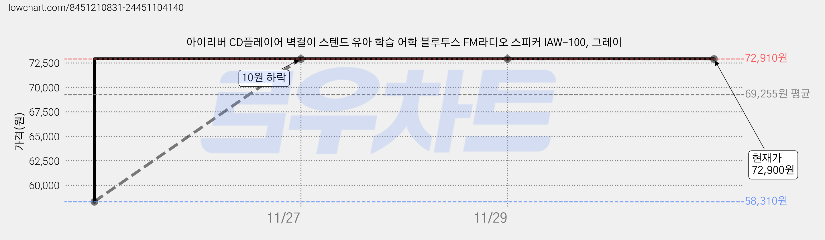 아이리버 CD플레이어 벽걸이 스텐드 유아 학습 어학 블루투스 FM라디오 스피커 IAW-100, 그레이 가격 변동 차트, 현재가 72,900원, 역대최저가