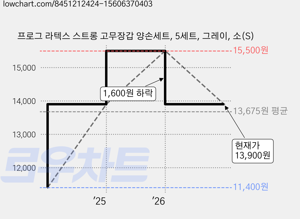 프로그 라텍스 스트롱 고무장갑 양손세트, 5세트, 그레이, 소(S) 가격 변동 차트, 현재가 13,900원, 관측 최저가 11,400원