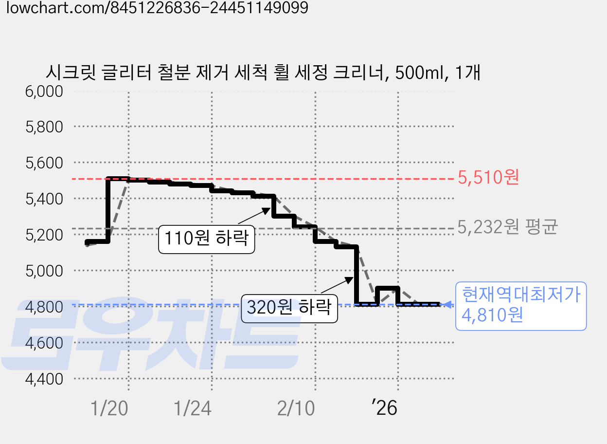 시크릿 글리터 철분 제거 세척 휠 세정 크리너, 500ml, 1개 가격 변동 차트, 현재가 4,810원, 역대최저가