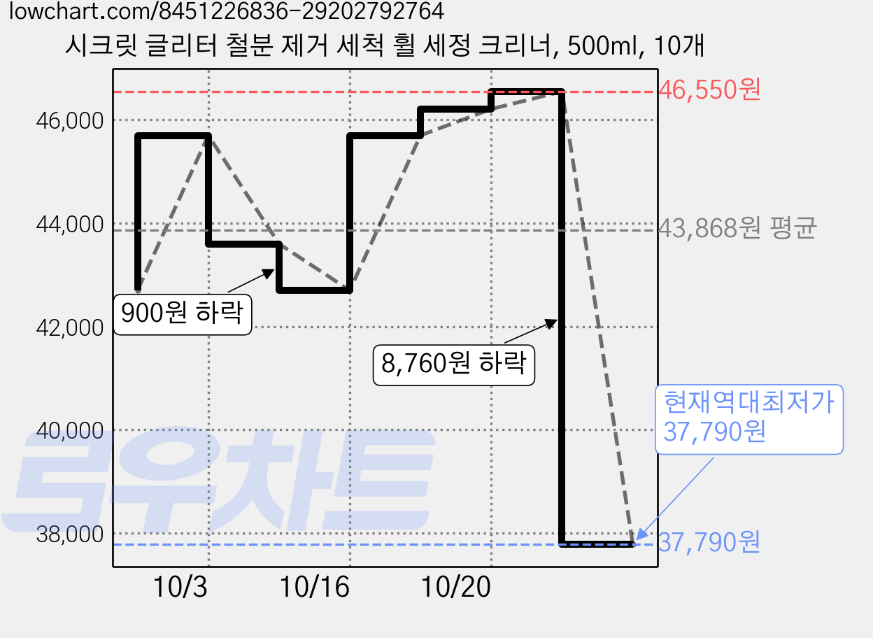 시크릿 글리터 철분 제거 세척 휠 세정 크리너, 500ml, 10개 가격 변동 차트, 현재가 37,790원, 역대최저가