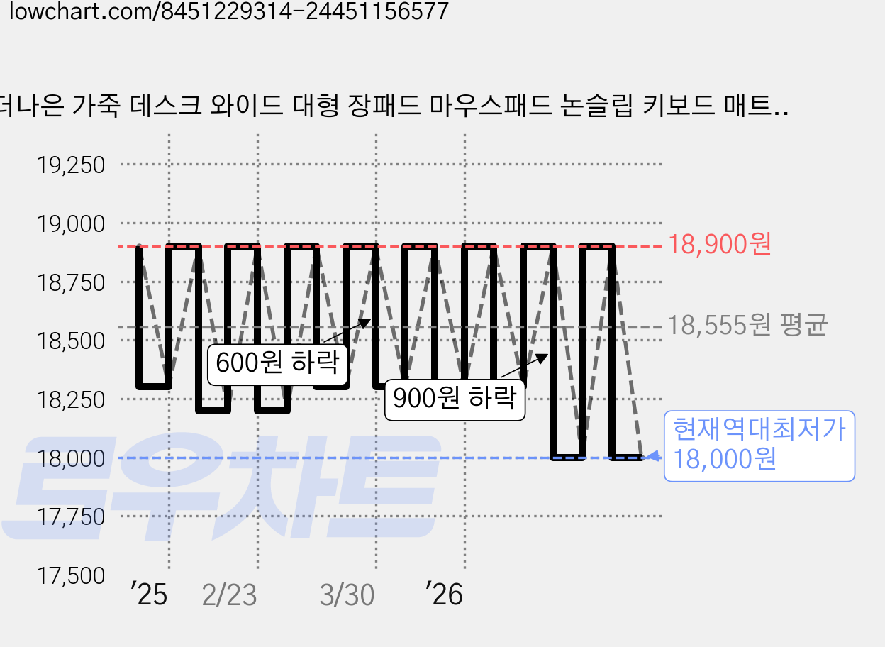 더나은 가죽 데스크 와이드 대형 장패드 마우스패드 논슬립 키보드 매트, 그레이 가격 변동 차트, 현재가 18,000원, 역대최저가