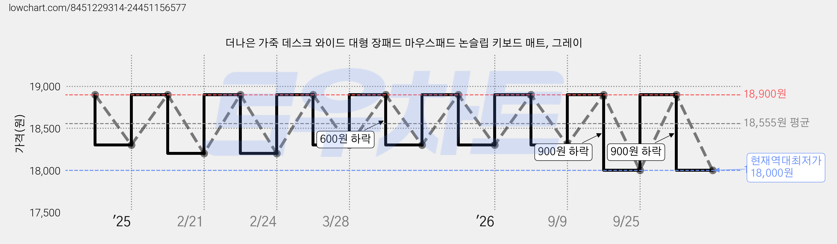 더나은 가죽 데스크 와이드 대형 장패드 마우스패드 논슬립 키보드 매트, 그레이 가격 변동 차트, 현재가 18,000원, 역대최저가