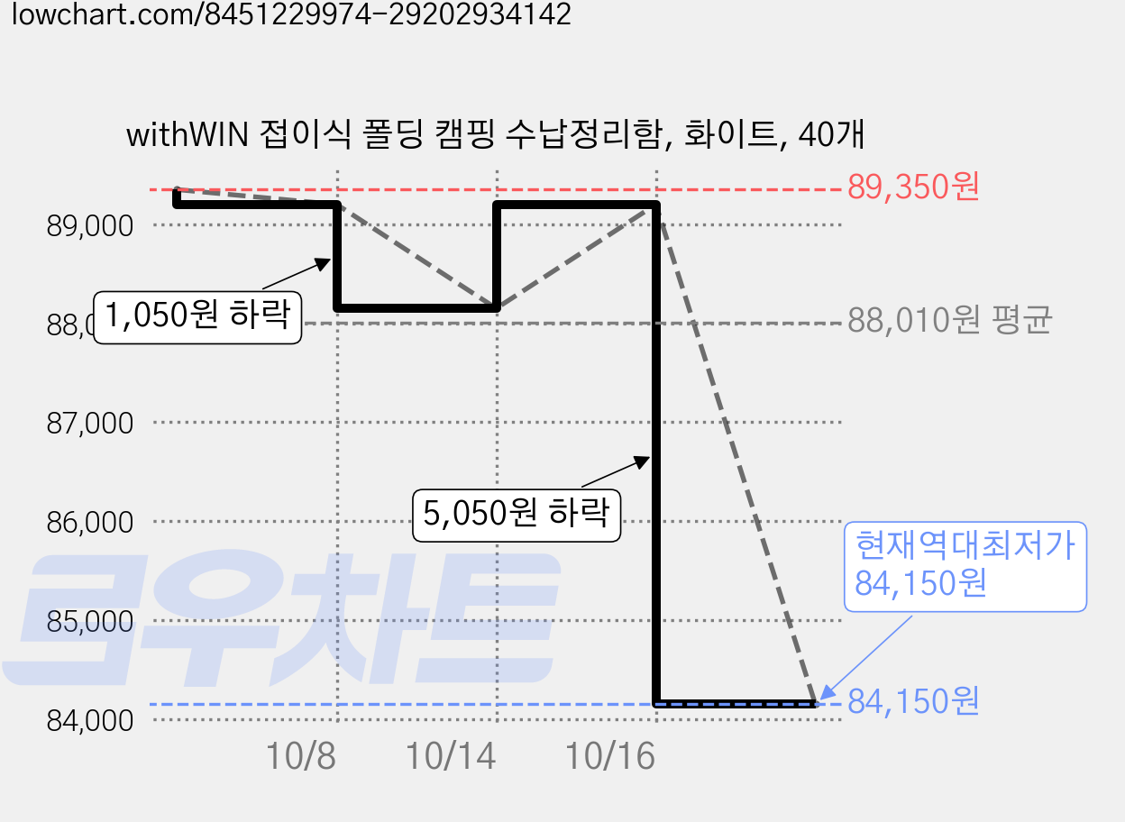 withWIN 접이식 폴딩 캠핑 수납정리함, 화이트, 40개 가격 변동 차트, 현재가 84,150원, 역대최저가
