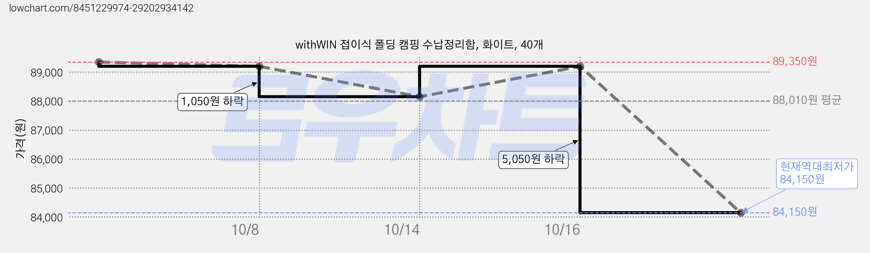 withWIN 접이식 폴딩 캠핑 수납정리함, 화이트, 40개 가격 변동 차트, 현재가 84,150원, 역대최저가