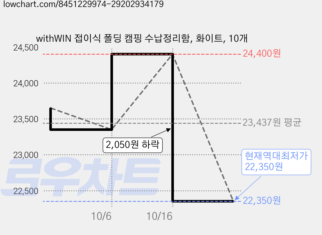 withWIN 접이식 폴딩 캠핑 수납정리함, 화이트, 10개 가격 변동 차트, 현재가 22,350원, 역대최저가