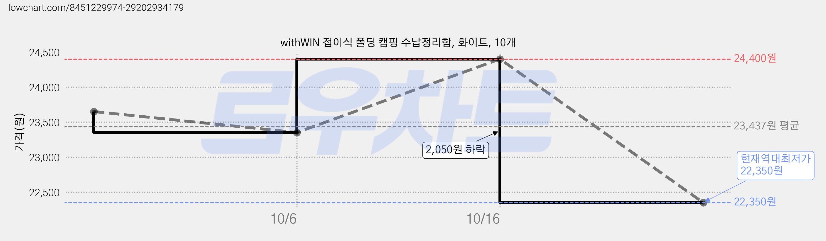 withWIN 접이식 폴딩 캠핑 수납정리함, 화이트, 10개 가격 변동 차트, 현재가 22,350원, 역대최저가