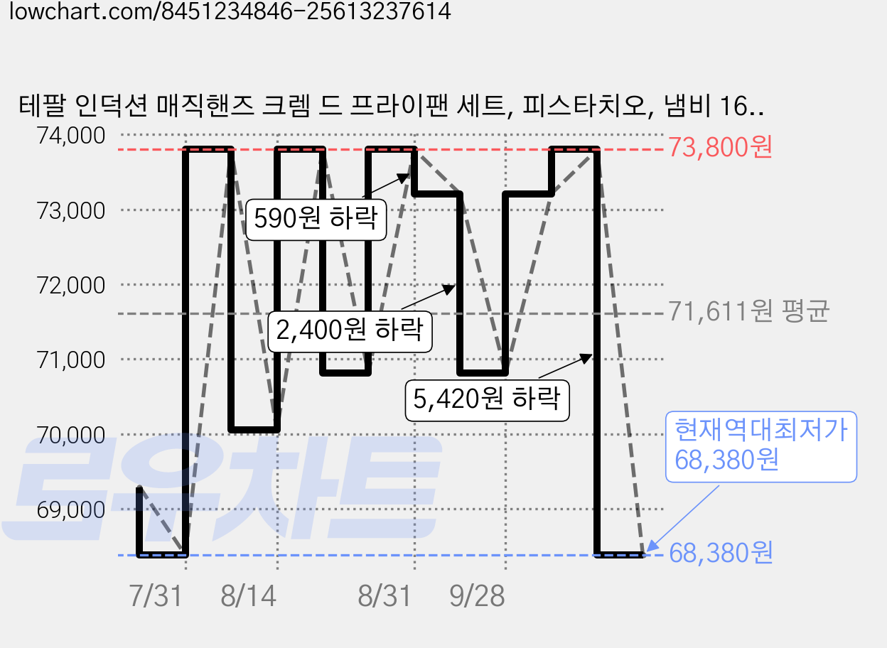 테팔 인덕션 매직핸즈 크렘 드 프라이팬 세트, 피스타치오, 냄비 16cm + 프라이팬 24cm + 유리뚜껑 16cm + 손잡이, 1세트 가격 변동 차트, 현재가 68,380원, 역대최저가