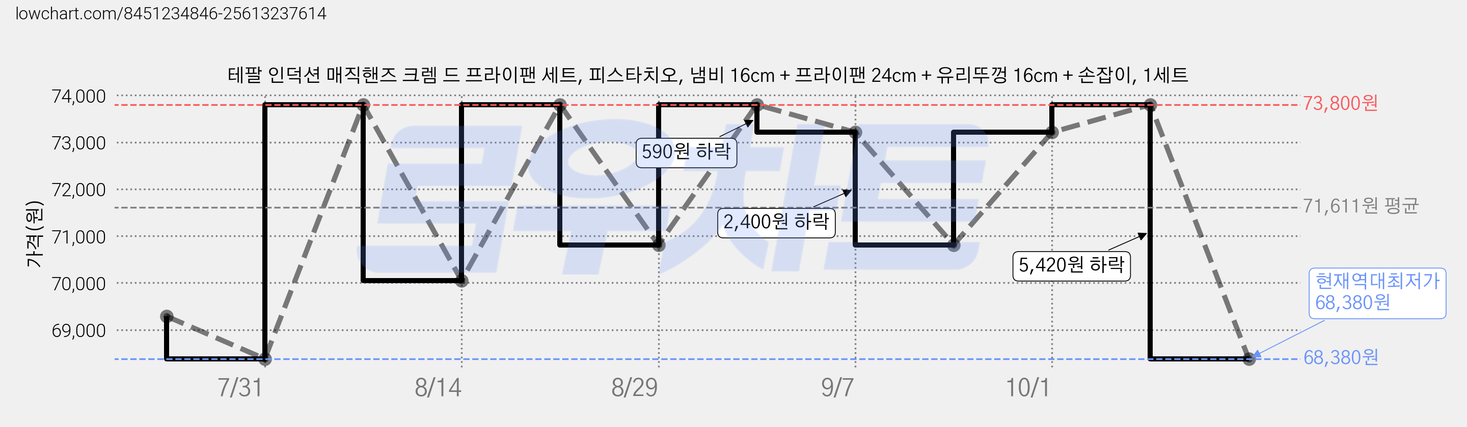 테팔 인덕션 매직핸즈 크렘 드 프라이팬 세트, 피스타치오, 냄비 16cm + 프라이팬 24cm + 유리뚜껑 16cm + 손잡이, 1세트 가격 변동 차트, 현재가 68,380원, 역대최저가