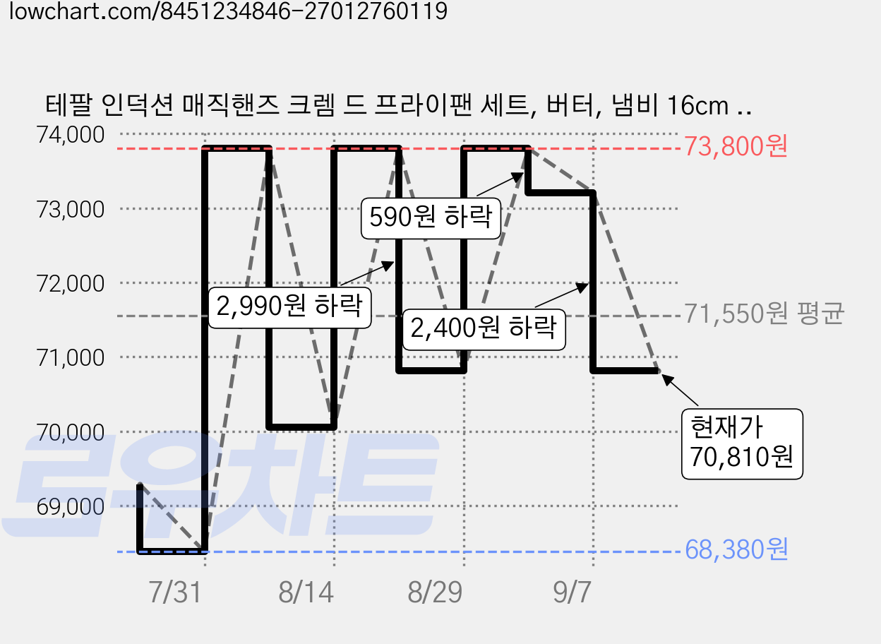 테팔 인덕션 매직핸즈 크렘 드 프라이팬 세트, 버터, 냄비 16cm + 프라이팬 24cm + 유리뚜껑 16cm + 손잡이, 1세트 가격 변동 차트, 현재가 70,810원, 관측 최저가 68,380원