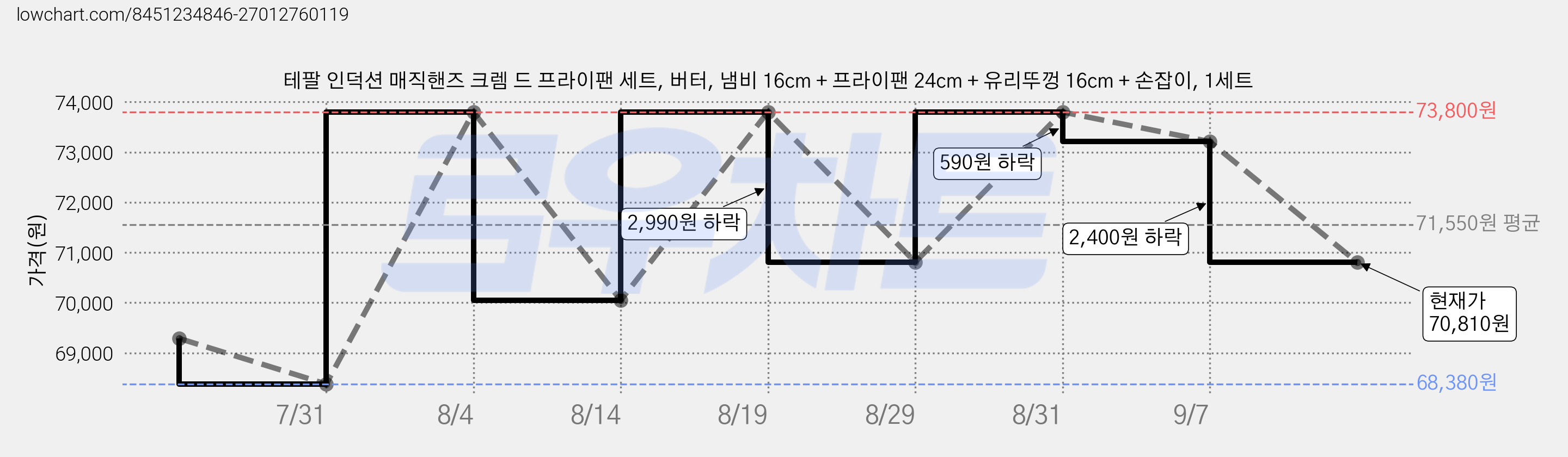 테팔 인덕션 매직핸즈 크렘 드 프라이팬 세트, 버터, 냄비 16cm + 프라이팬 24cm + 유리뚜껑 16cm + 손잡이, 1세트 가격 변동 차트, 현재가 70,810원, 관측 최저가 68,380원