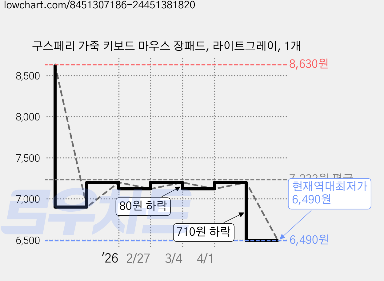 구스페리 가죽 키보드 마우스 장패드, 라이트그레이, 1개 가격 변동 차트, 현재가 6,490원, 역대최저가