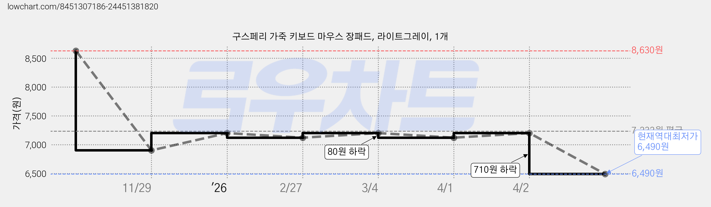 구스페리 가죽 키보드 마우스 장패드, 라이트그레이, 1개 가격 변동 차트, 현재가 6,490원, 역대최저가