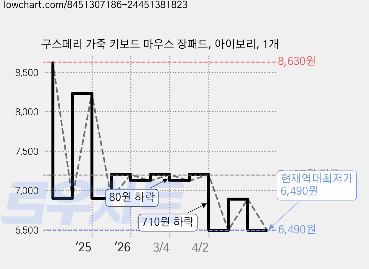구스페리 가죽 키보드 마우스 장패드, 아이보리, 1개 가격 변동 차트, 현재가 6,490원, 역대최저가