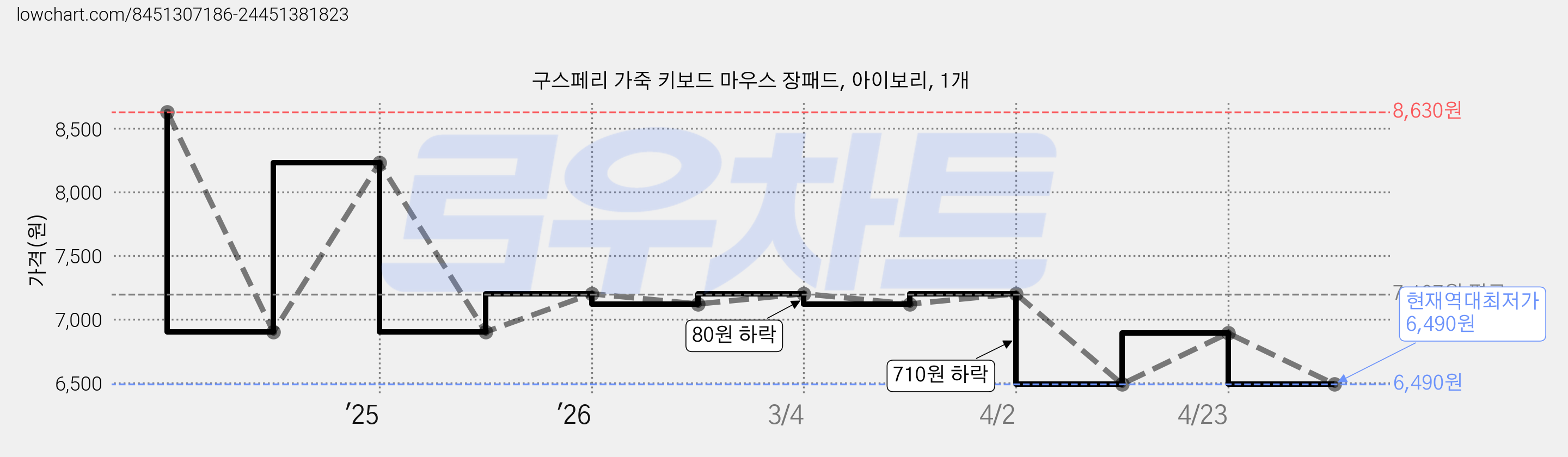 구스페리 가죽 키보드 마우스 장패드, 아이보리, 1개 가격 변동 차트, 현재가 6,490원, 역대최저가