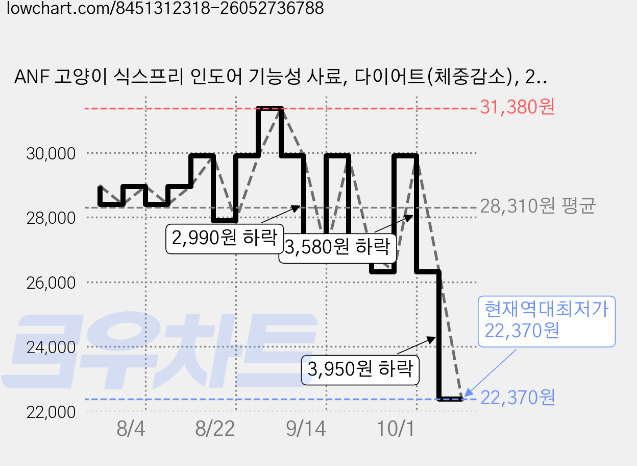 ANF 고양이 식스프리 인도어 기능성 사료, 다이어트(체중감소), 2kg, 1개 가격 변동 차트, 현재가 22,370원, 역대최저가