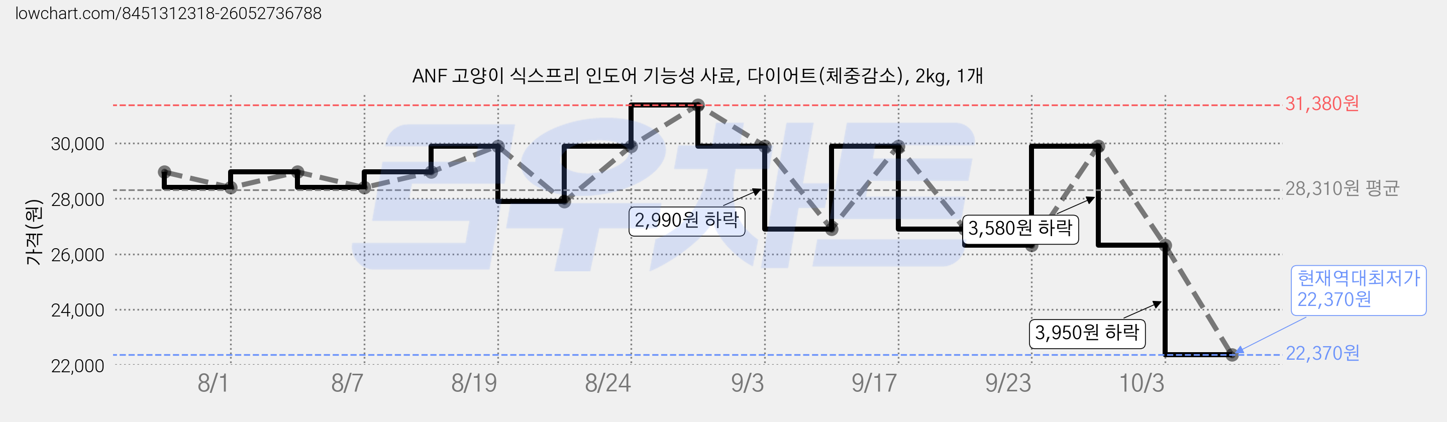 ANF 고양이 식스프리 인도어 기능성 사료, 다이어트(체중감소), 2kg, 1개 가격 변동 차트, 현재가 22,370원, 역대최저가