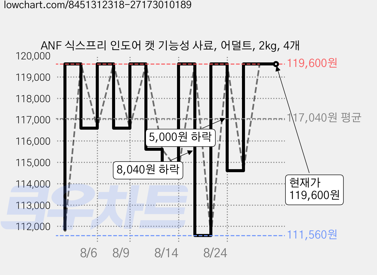 ANF 식스프리 인도어 캣 기능성 사료, 어덜트, 2kg, 4개 가격 변동 차트, 현재가 119,600원, 관측 최저가 111,560원