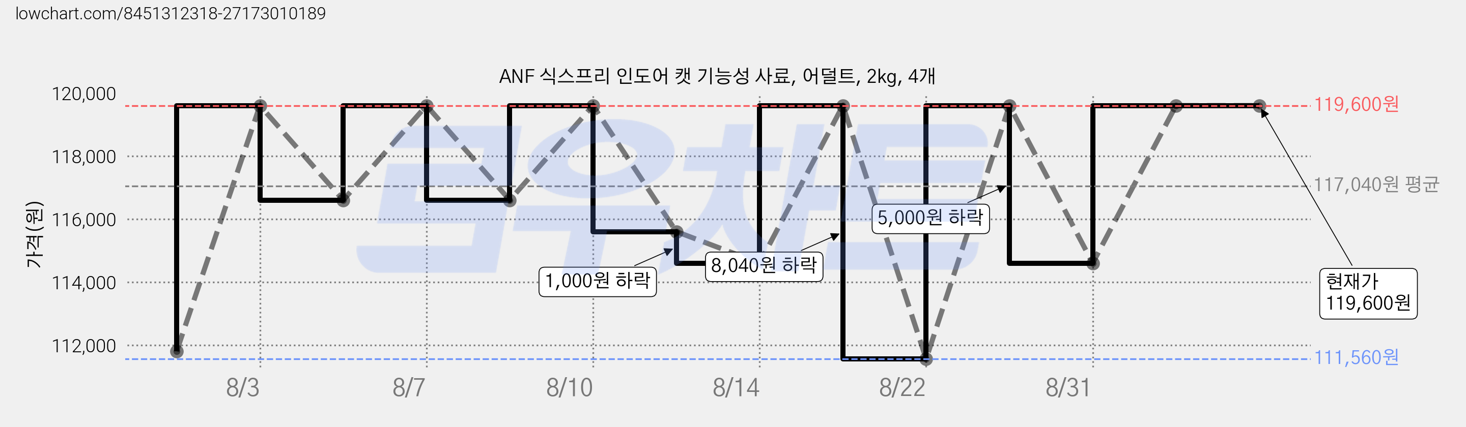 ANF 식스프리 인도어 캣 기능성 사료, 어덜트, 2kg, 4개 가격 변동 차트, 현재가 119,600원, 관측 최저가 111,560원