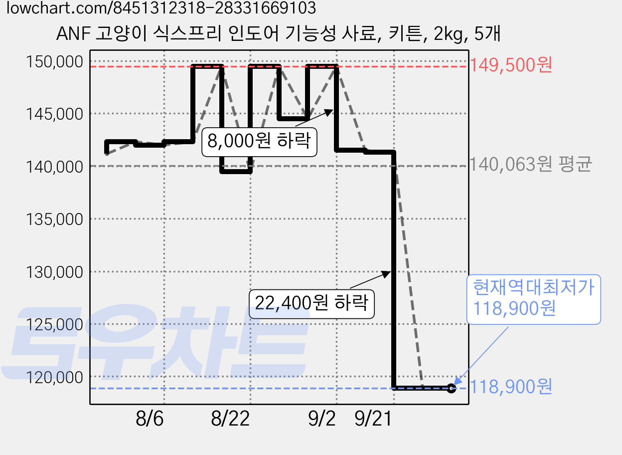 ANF 고양이 식스프리 인도어 기능성 사료, 키튼, 2kg, 5개 가격 변동 차트, 현재가 118,900원, 역대최저가