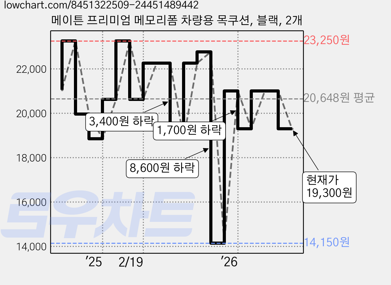 메이튼 프리미엄 메모리폼 차량용 목쿠션, 블랙, 2개 가격 변동 차트, 현재가 19,300원, 관측 최저가 14,150원