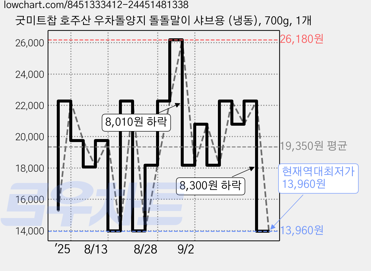 굿미트찹 호주산 우차돌양지 돌돌말이 샤브용 (냉동), 700g, 1개 가격 변동 차트, 현재가 13,960원, 역대최저가