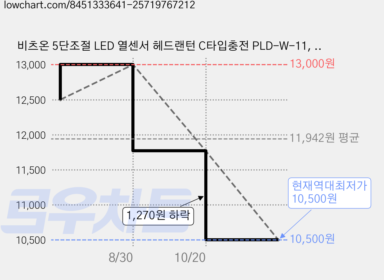 비츠온 5단조절 LED 열센서 헤드랜턴 C타입충전 PLD-W-11, 1개, 베이지 가격 변동 차트, 현재가 10,500원, 역대최저가