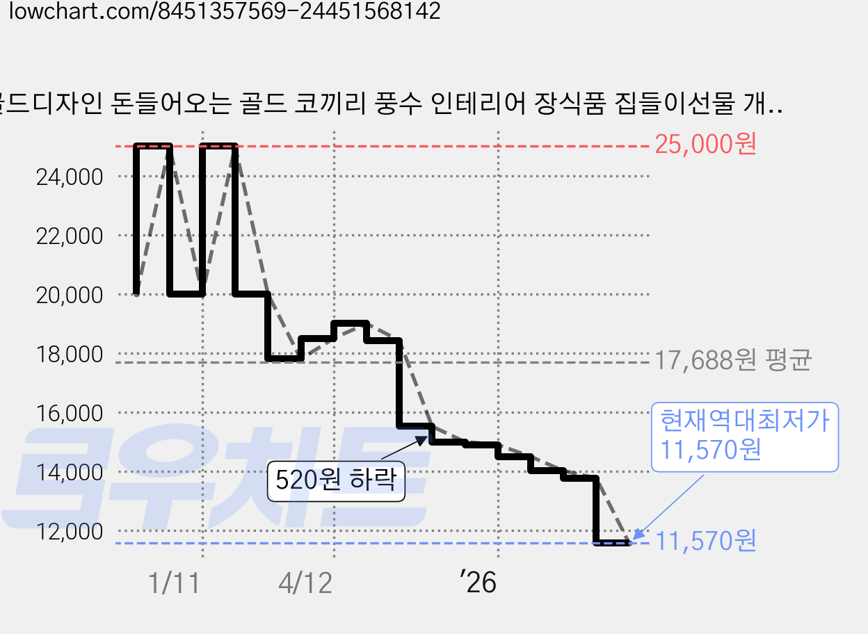 골드디자인 돈들어오는 골드 코끼리 풍수 인테리어 장식품 집들이선물 개업선물 가격 변동 차트, 현재가 11,570원, 역대최저가
