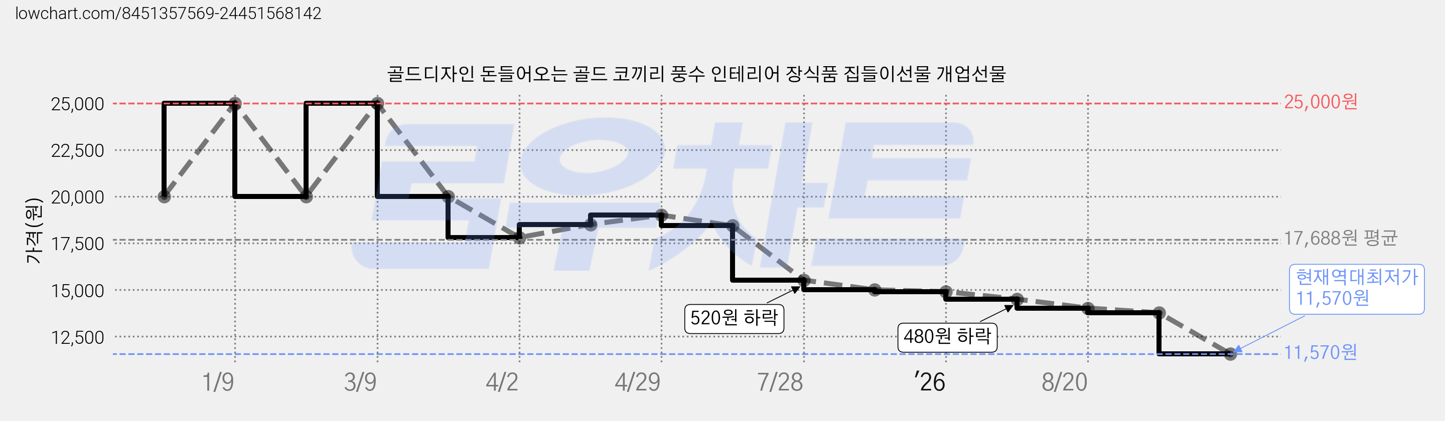 골드디자인 돈들어오는 골드 코끼리 풍수 인테리어 장식품 집들이선물 개업선물 가격 변동 차트, 현재가 11,570원, 역대최저가