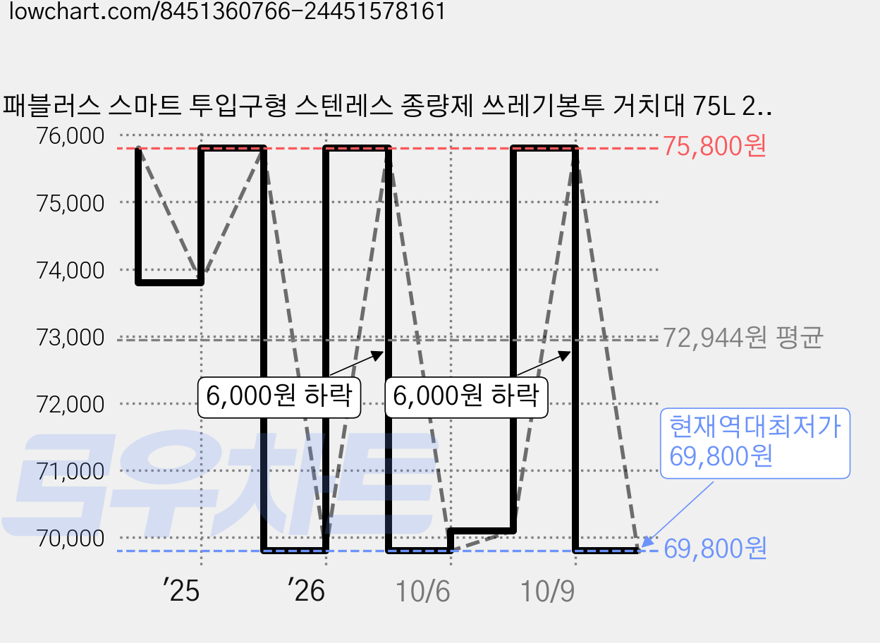 패블러스 스마트 투입구형 스텐레스 종량제 쓰레기봉투 거치대 75L 2p, 혼합색상 가격 변동 차트, 현재가 69,800원, 역대최저가