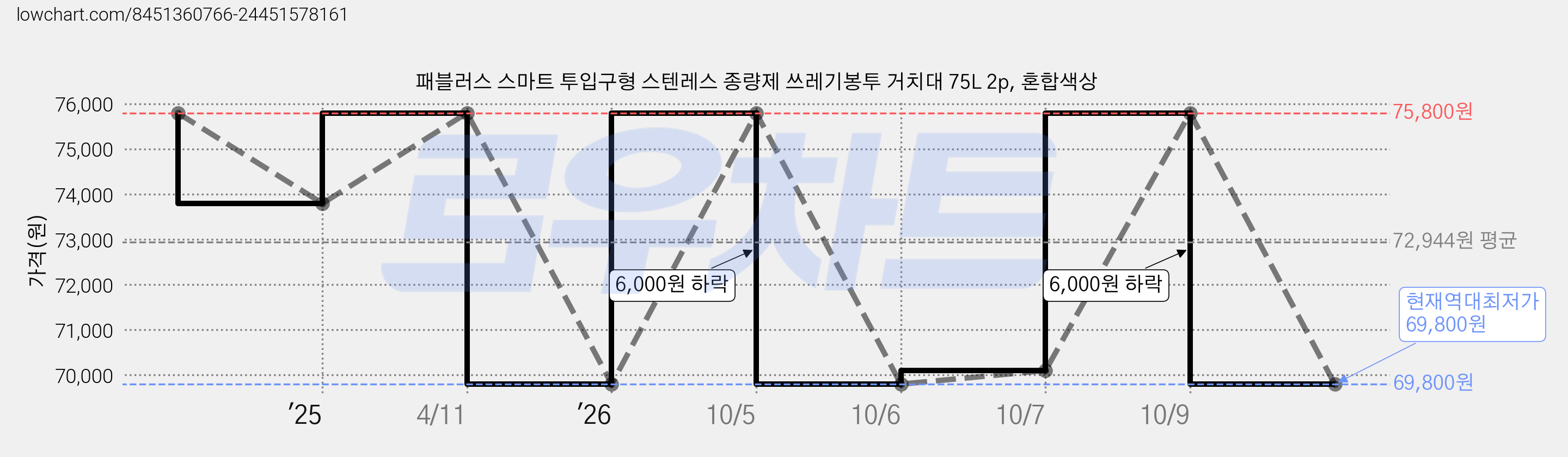 패블러스 스마트 투입구형 스텐레스 종량제 쓰레기봉투 거치대 75L 2p, 혼합색상 가격 변동 차트, 현재가 69,800원, 역대최저가