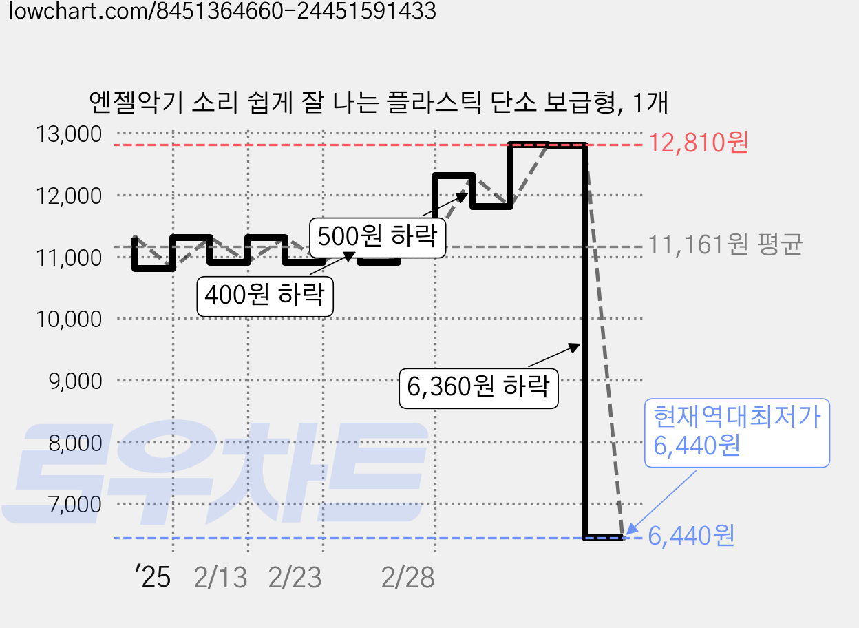엔젤악기 소리 쉽게 잘 나는 플라스틱 단소 보급형, 1개 가격 변동 차트, 현재가 6,440원, 역대최저가