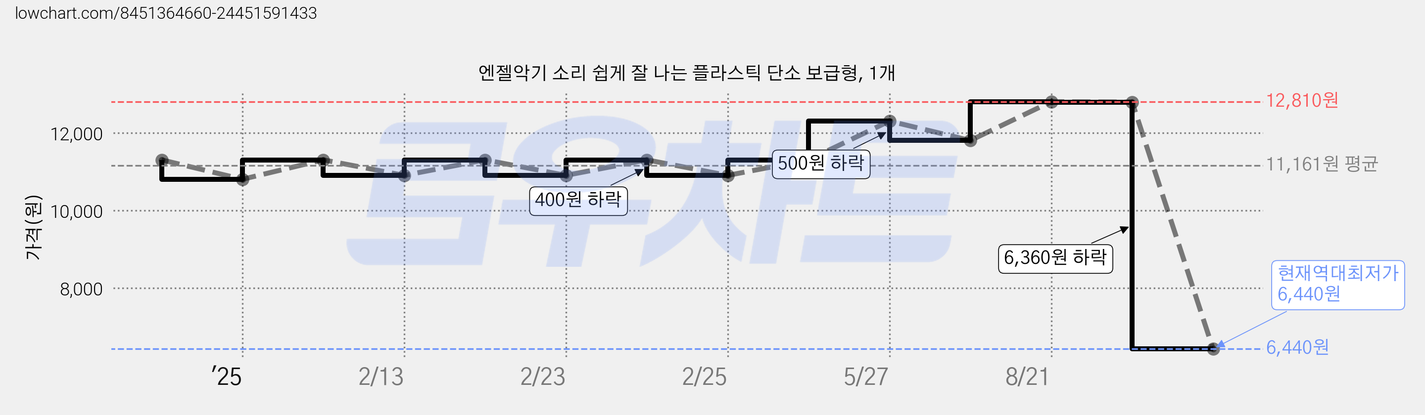 엔젤악기 소리 쉽게 잘 나는 플라스틱 단소 보급형, 1개 가격 변동 차트, 현재가 6,440원, 역대최저가