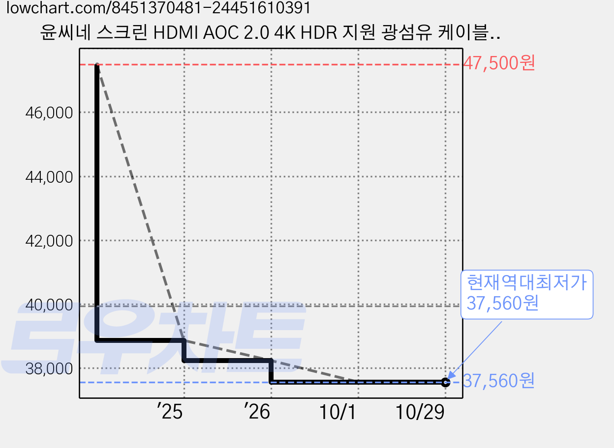 윤씨네 스크린 HDMI AOC 2.0 4K HDR 지원 광섬유 케이블, 1개, HDMI(4K)-10M 가격 변동 차트, 현재가 37,560원, 역대최저가