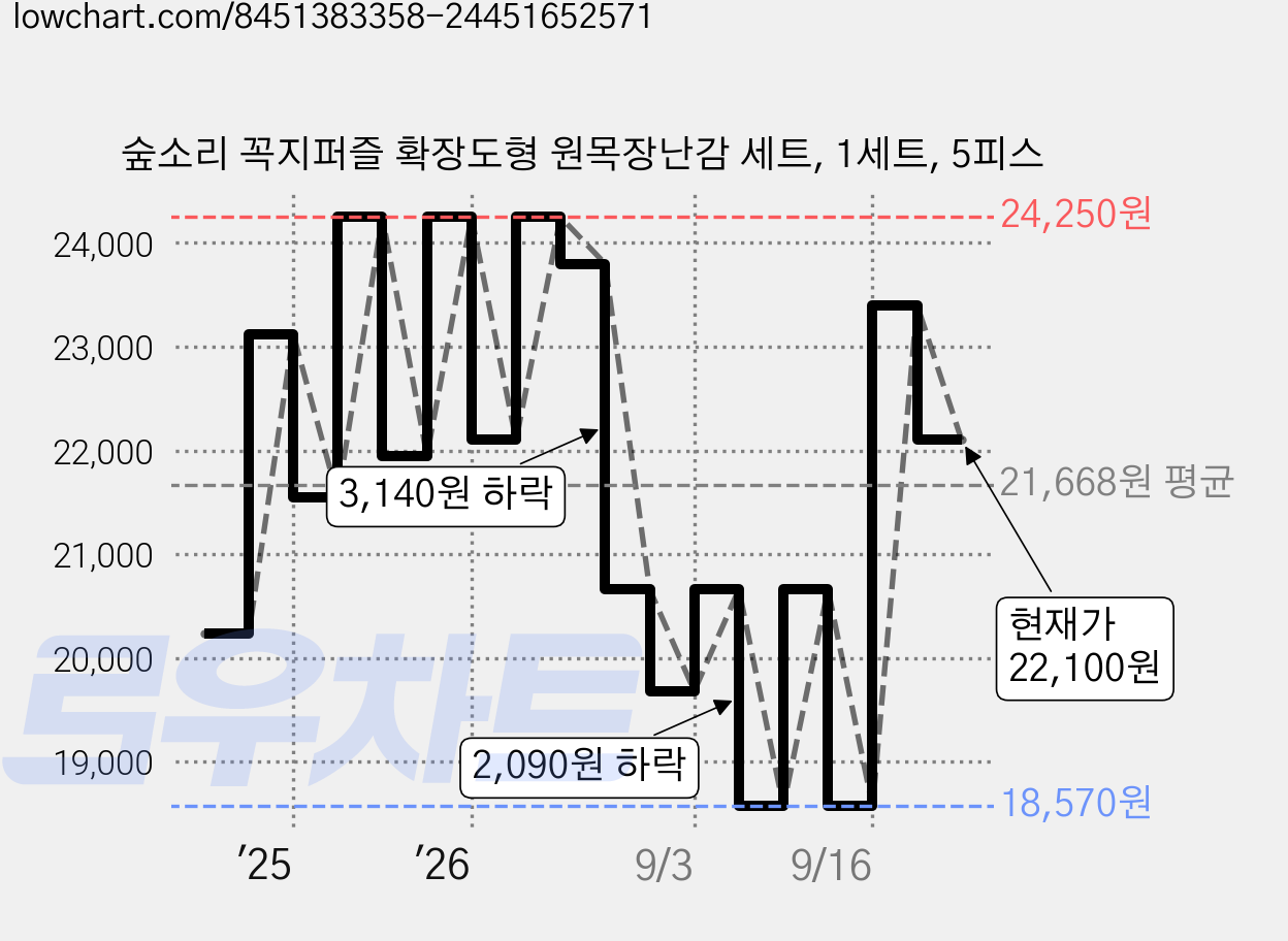 숲소리 꼭지퍼즐 확장도형 원목장난감 세트, 1세트, 5피스 가격 변동 차트, 현재가 22,100원, 관측 최저가 18,570원
