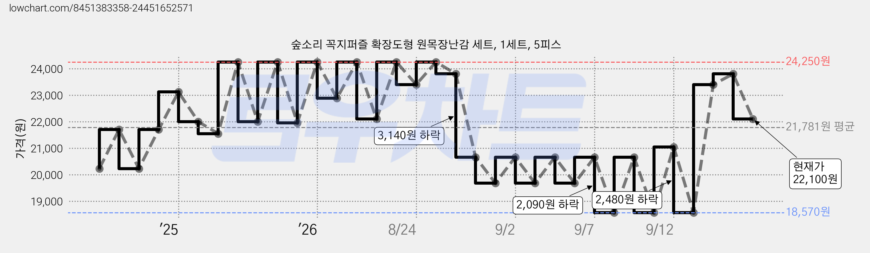 숲소리 꼭지퍼즐 확장도형 원목장난감 세트, 1세트, 5피스 가격 변동 차트, 현재가 22,100원, 관측 최저가 18,570원